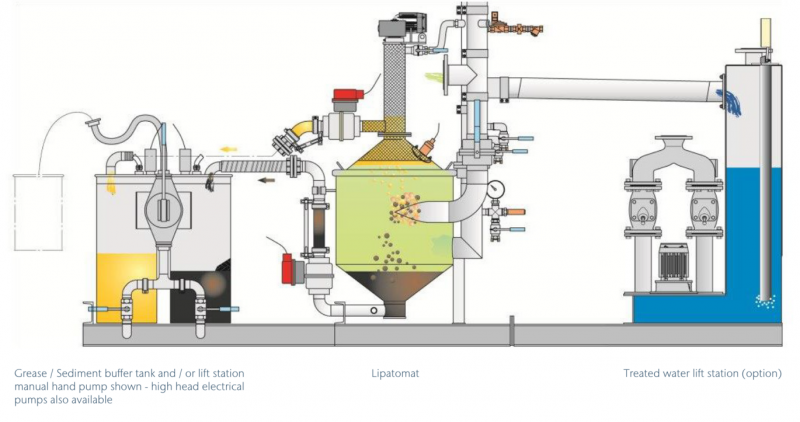 Máy tách mỡ tự động ba trong một, công nghệ Châu Âu, giá sản xuất trong nước chỉ bằng 1/3