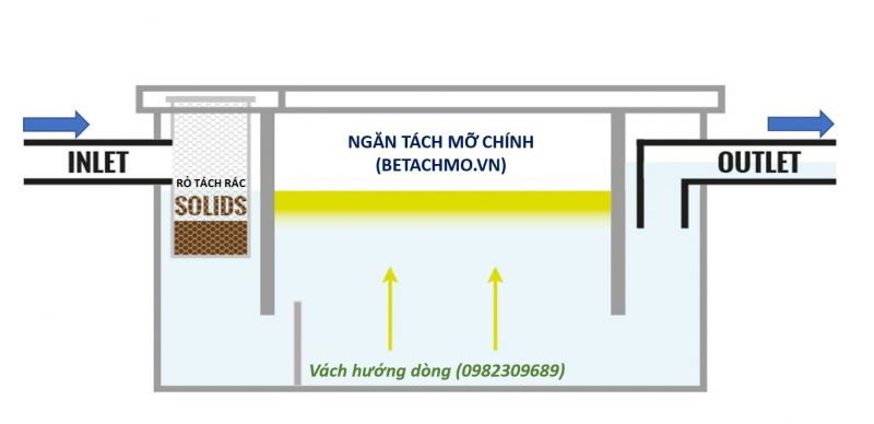 Bể tách dầu mỡ: Cấu tạo, nguyên lý hoạt động và hướng dẫn kỹ thuật chi tiết